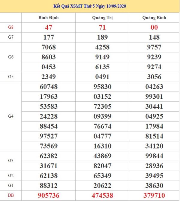 Phân tích KQXSMT 17/9/2020 chốt lô VIP miền Trung thứ 5