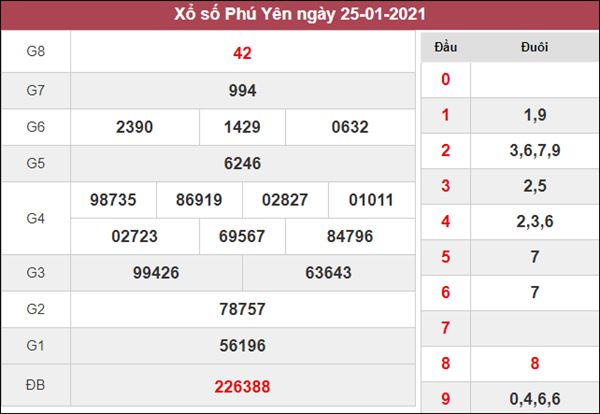 Phân tích XSPY 1/2/2021 chốt số đề Phú Yên siêu chuẩn 
