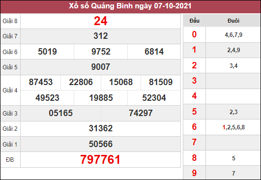 Phân tích KQXSQB ngày 14/10/2021 chốt số Quảng Bình thứ 5
