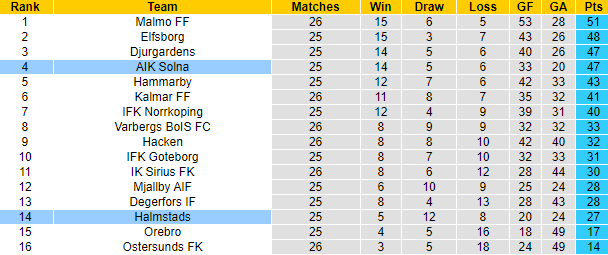 Tỷ lệ kèo giữa Halmstads vs AIK Solna