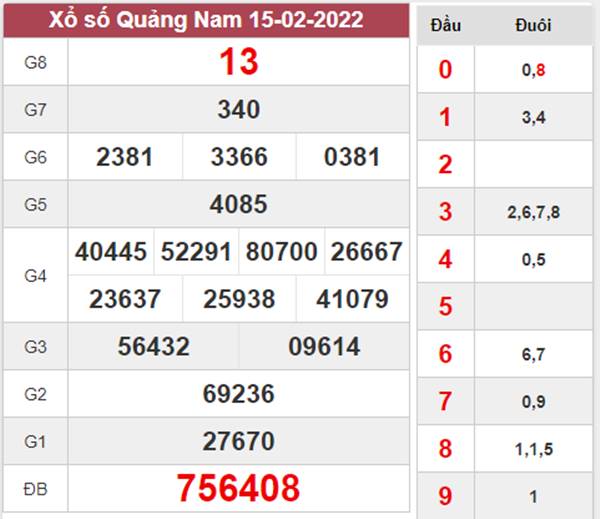 Phân tích XSQNM 22/2/2022 dự đoán chốt số đài Quảng Nam 