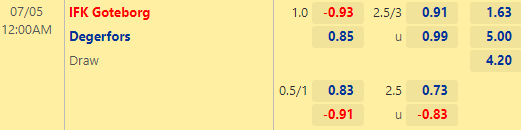 Tỷ lệ kèo giữa Goteborg vs Degerfors