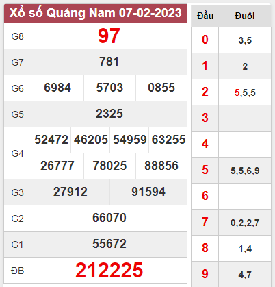 Phân tích xổ số Quảng Nam ngày 14/2/2023 thứ 3 hôm nay