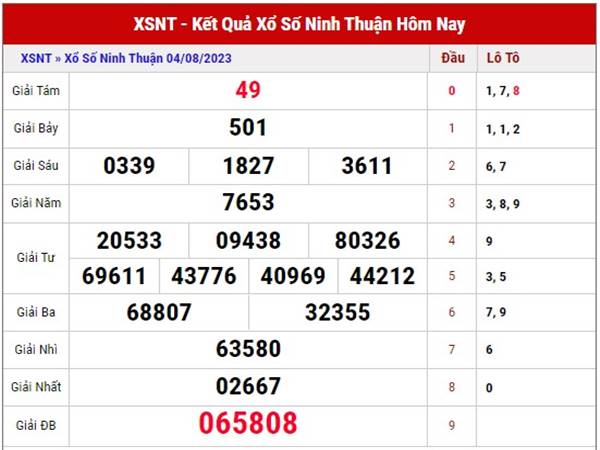Phân tích KQSX Ninh Thuận ngày 11/8/2023 thứ 6 miễn phí
