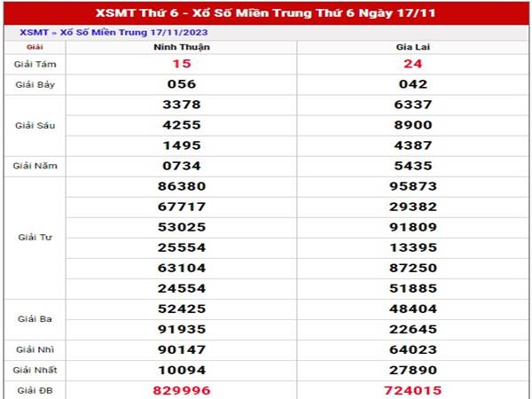 Phân tích SXMT ngày 24/11/2023 soi cầu miền Trung thứ 6