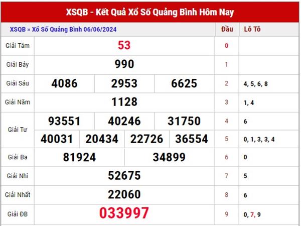 Dự đoán KQSX Quảng Bình 13/6/2024 thứ 5 siêu chuẩn. Thống kê thống kê chính xác loto khan, Loto về nhiều ngày hôm nay 13/6