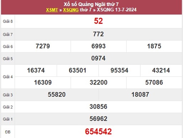 Phân tích XSQNG 20/7/2024 chốt chạm đặc biệt thứ 7
