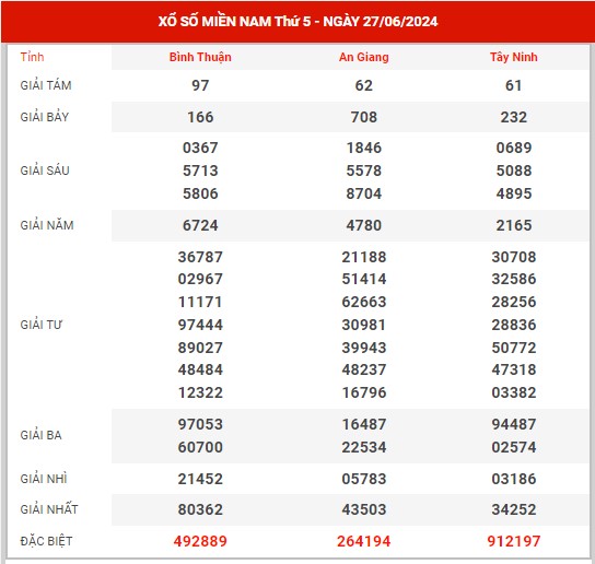 Phân tích XSMN ngày 4/7/2024 - Dự đoán KQXS miền Nam thứ 5