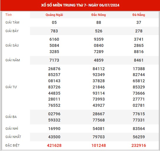 Phân tích XSMT ngày 13/7/2024 - Dự đoán KQ SXMT thứ 7 hôm nay