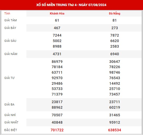 Phân tích XSMT ngày 14/8/2024 - Dự đoán KQXS miền Trung thứ 4