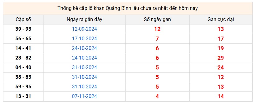 Thống kê cặp lô khan Quảng Bình