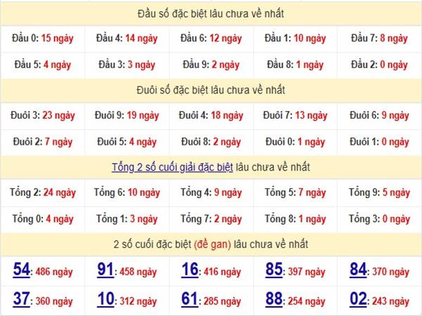 Phân tích XSMB ngày 21/2/2025 2