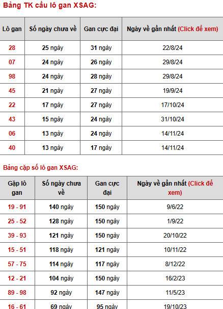 Phân tích XSAG ngày 20/2/2025 thứ 4 hôm nay lộc lá