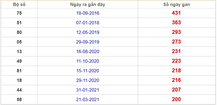 Thống kê giải đặc biệt Tiền Giang lâu chưa về 