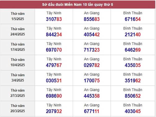 Phân tích XSMN ngày 8/5/2025 thống kê loto đẹp thứ 5 3