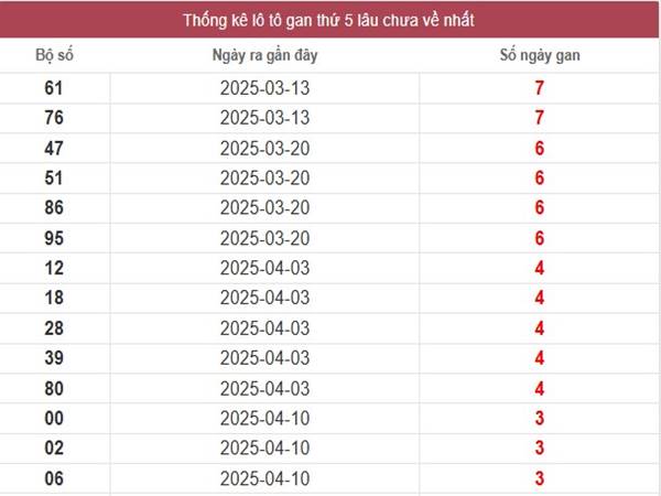 Phân tích XSMN ngày 8/5/2025 thống kê loto đẹp thứ 5 4