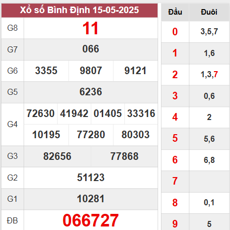 Phân tích XSBDH 22/5/2025 hôm nay siêu chuẩn xác nhất