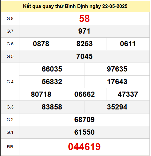Quay thử xổ số Bình Định ngày 22/5/2025 – Gợi ý từ dữ liệu thông minh