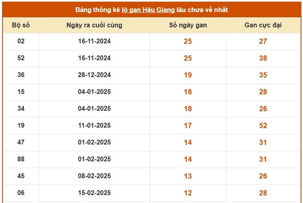 Phân tích XSHG 17/5/2025 hôm nay lô VIP Hậu Giang