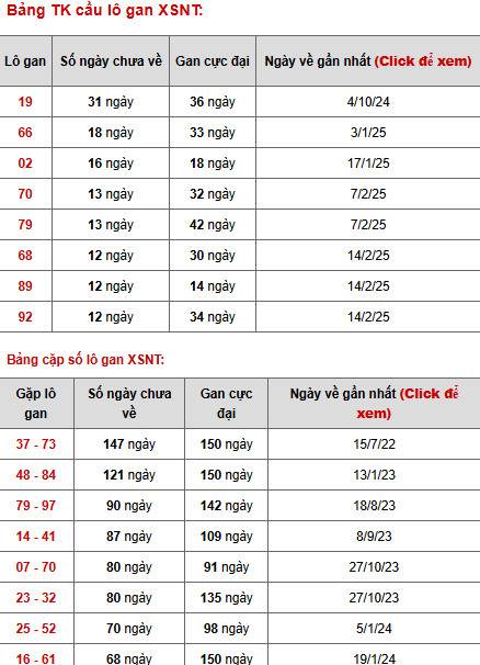Thống kê phân tích XSNT ngày 16/5/2025 hôm nay tài lộc