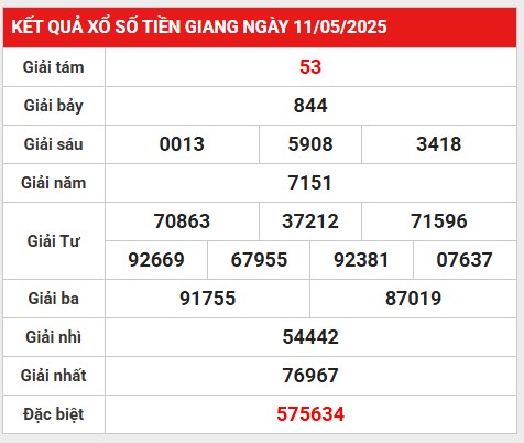 Phân tích giải đặc biệt XSTG ngày 18/5/2025 hôm nay