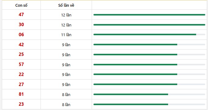 10 con lô xuất hiện nhiều nhất trong 30 lần quay