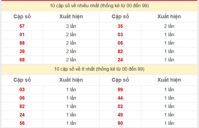 Thống kê 2 số cuối giải đặc biệt KQXS Miền Bắc