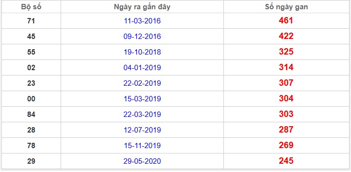 Thống kê giải đặc biệt Bình Dương lâu chưa về nhất