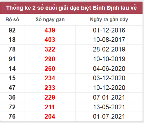 Thống kê 2 số cuối giải đặc biệt lâu về nhất