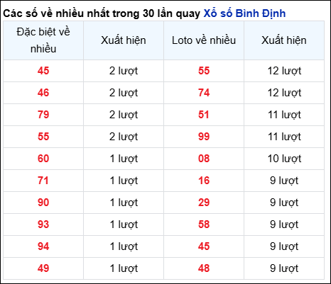 Thống kê tần suất lô tô XSBDI đến hôm nay 5/6