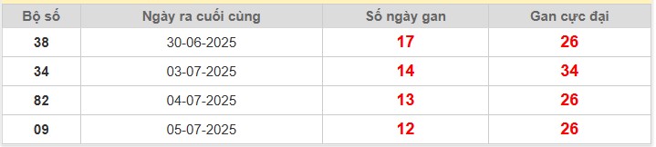Bảng thống kê lô gan Miền Bắc lâu chưa về nhất