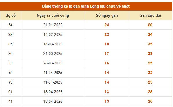 Phân tích thống kê lô tô Vĩnh Long ngày 25/7/2025
