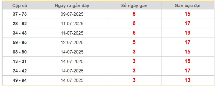 Thống kê cặp lô gan Miền Bắc lâu chưa về nhất 