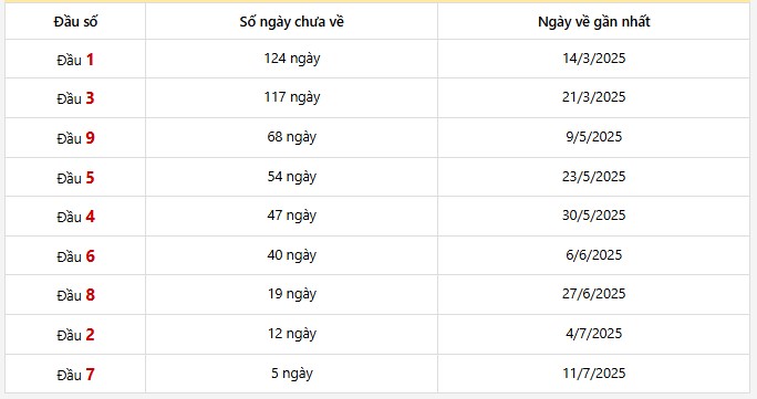 Thống kê đầu số giải đặc biệt Vĩnh Long 30 lần quay