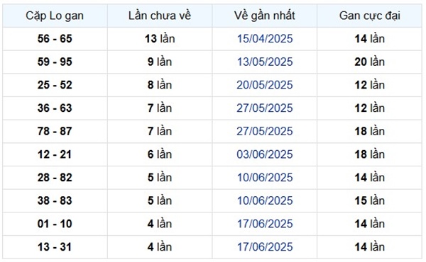 Phân tích XS Bến Tre 22/7/2025 loto 2 số đẹp thứ 3