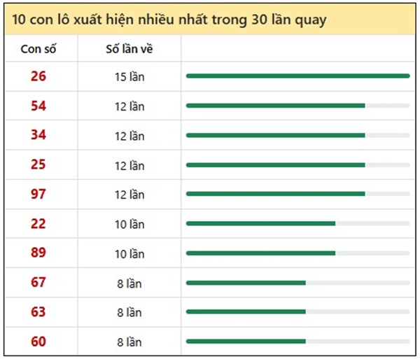 Phân tích XSDNG ngày 27/8/2025 đầu đuôi giải tám thứ 4
