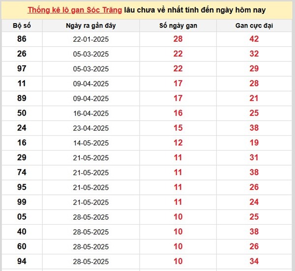Phân tích XSST 13/8/2025 đầu đuôi đặc biệt thứ 4