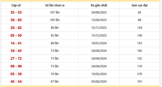 Bảng thống kê 10 cặp lô khan Cần Thơ lâu chưa ra nhất