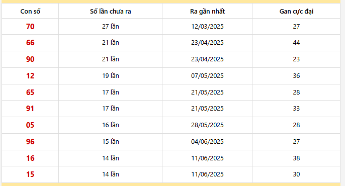 Bảng thống kê 10 con lô gan Cần Thơ lâu chưa về nhất