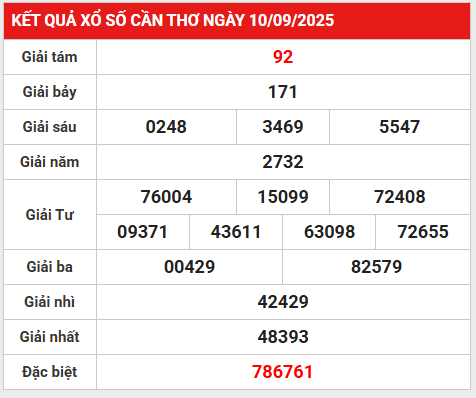 Phân tích lô gan KQ XSCT 17/9/2025 số tài lộc hôm nay 