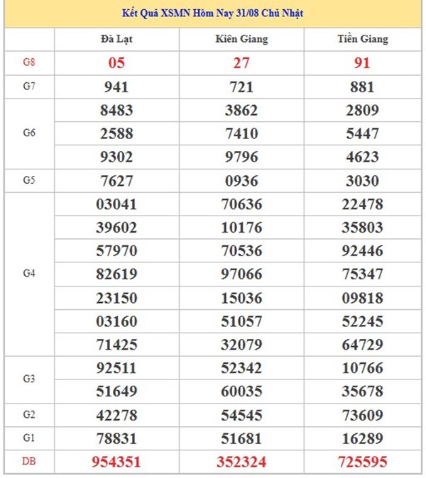 Phân tích XSMN 7/9/2025 bạch thủ đài miền Namb