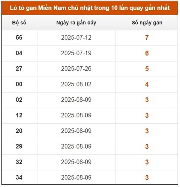 Phân tích XSMN 7/9/2025 bạch thủ đài miền Nam