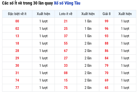 Thống kê các số về ít nhất trong 30 lần quay XSVT ngày 14/10