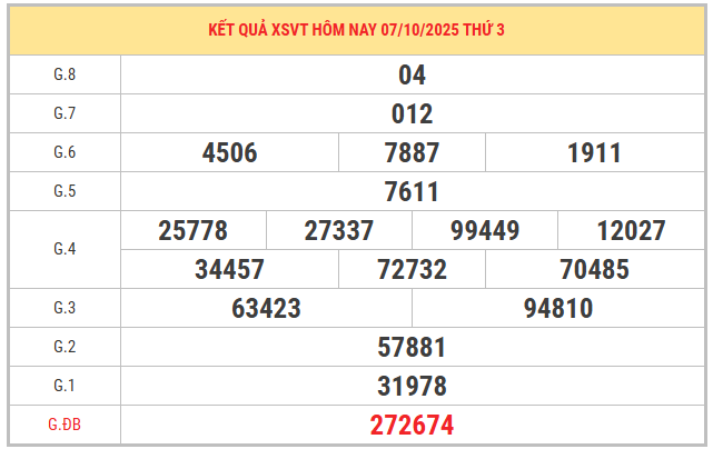Xem lại kết quả XSVT kỳ trước ngày 7/10/2025 chi tiết