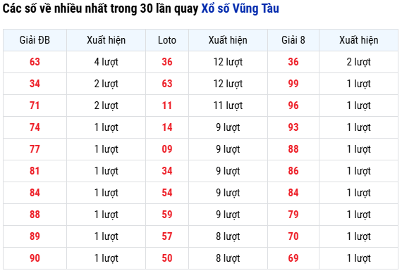 Thống kê các số về nhiều nhất trong 30 lần quay XSVT ngày 14/10