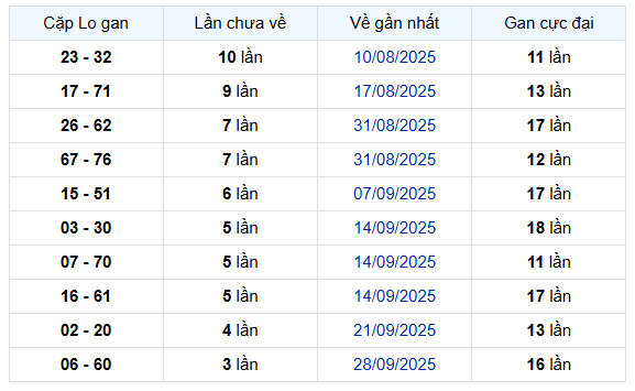 Thống kê cặp lô gan XSKG lâu chưa về