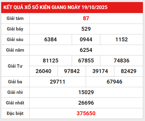 Tham khảo xổ số Kiên Giang 26/10/2025 chủ nhật chính xác
