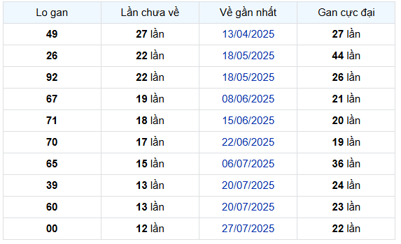 Thống kê Loto gan Xổ số Kiên Giang