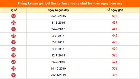 Phân tích giải đặc biệt Xổ số Gia Lai