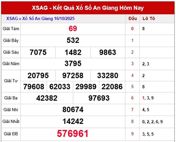 Tham khảo An Giang 23/10/2025 dự đoán XSAG ngày 23/10